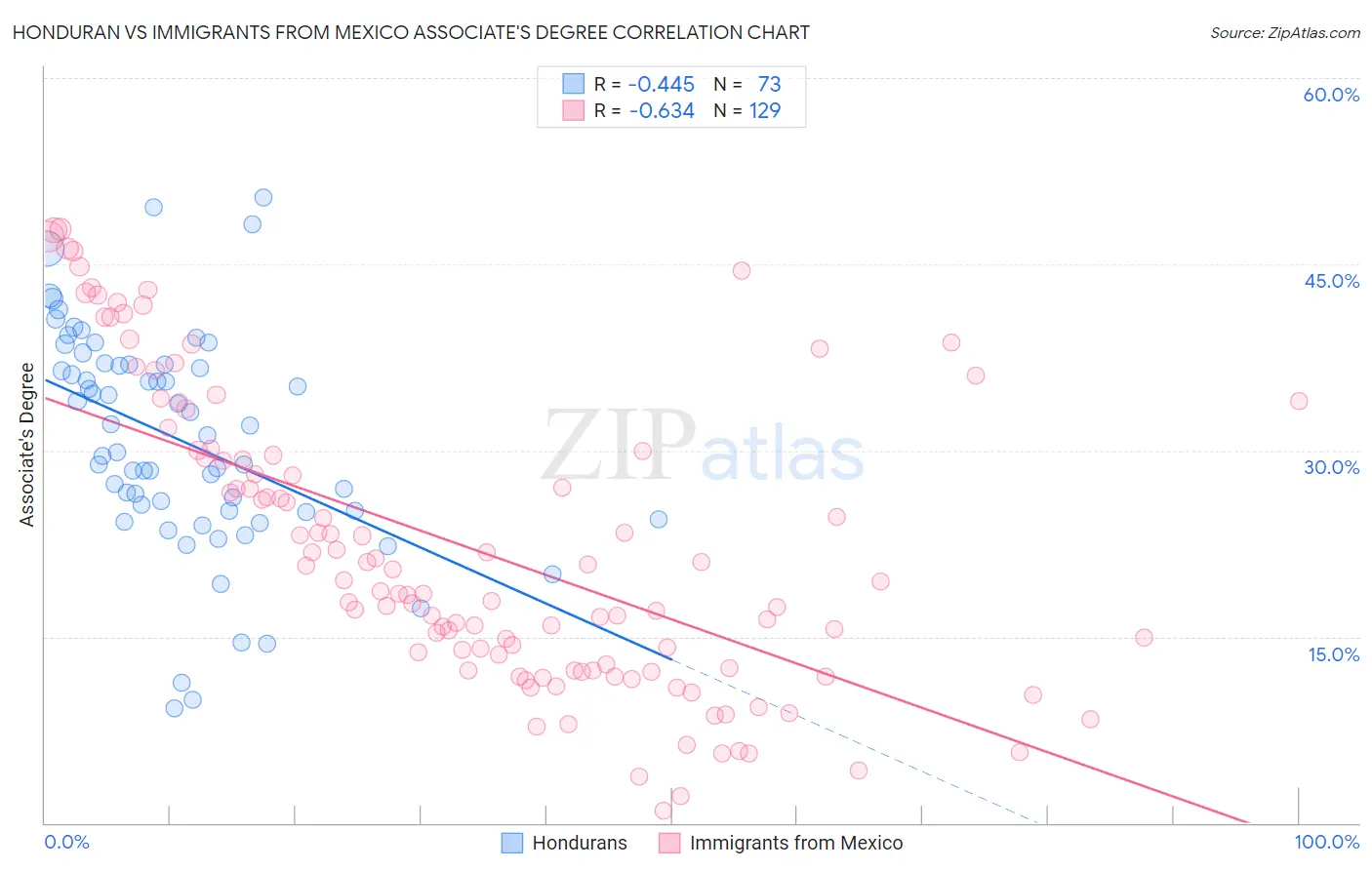 Honduran vs Immigrants from Mexico Associate's Degree