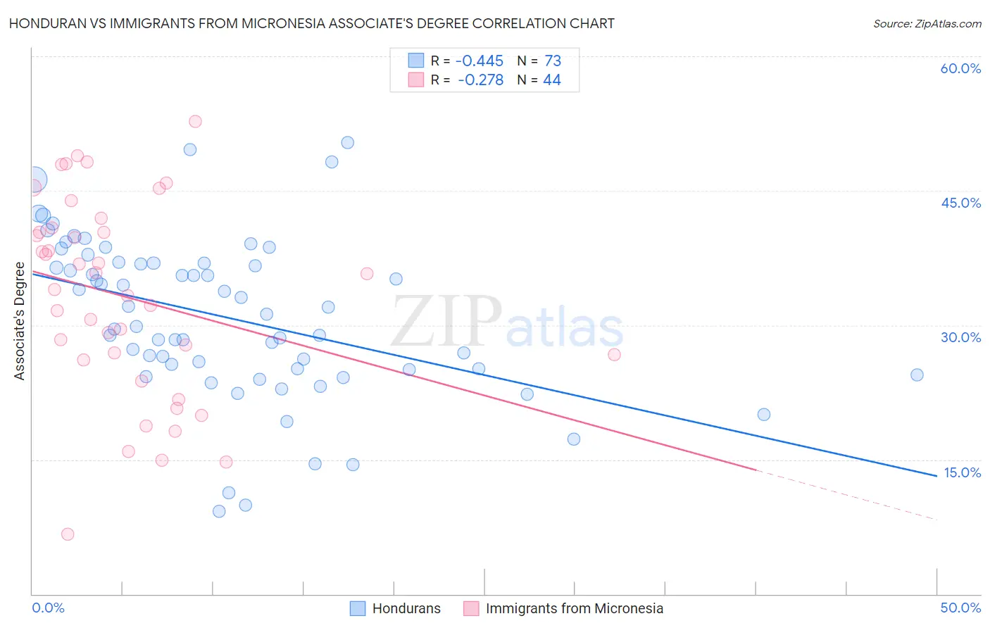 Honduran vs Immigrants from Micronesia Associate's Degree
