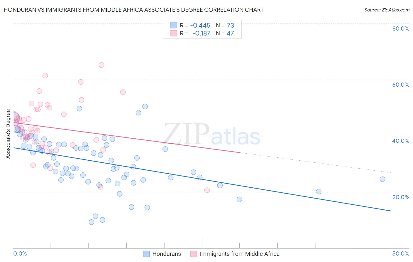 Honduran vs Immigrants from Middle Africa Associate's Degree