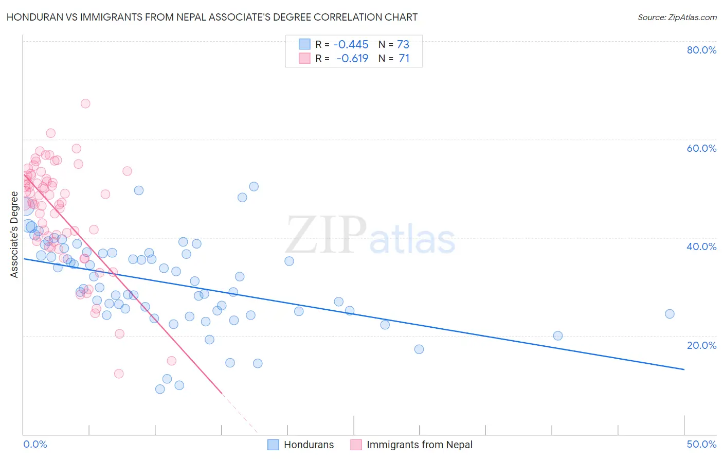 Honduran vs Immigrants from Nepal Associate's Degree