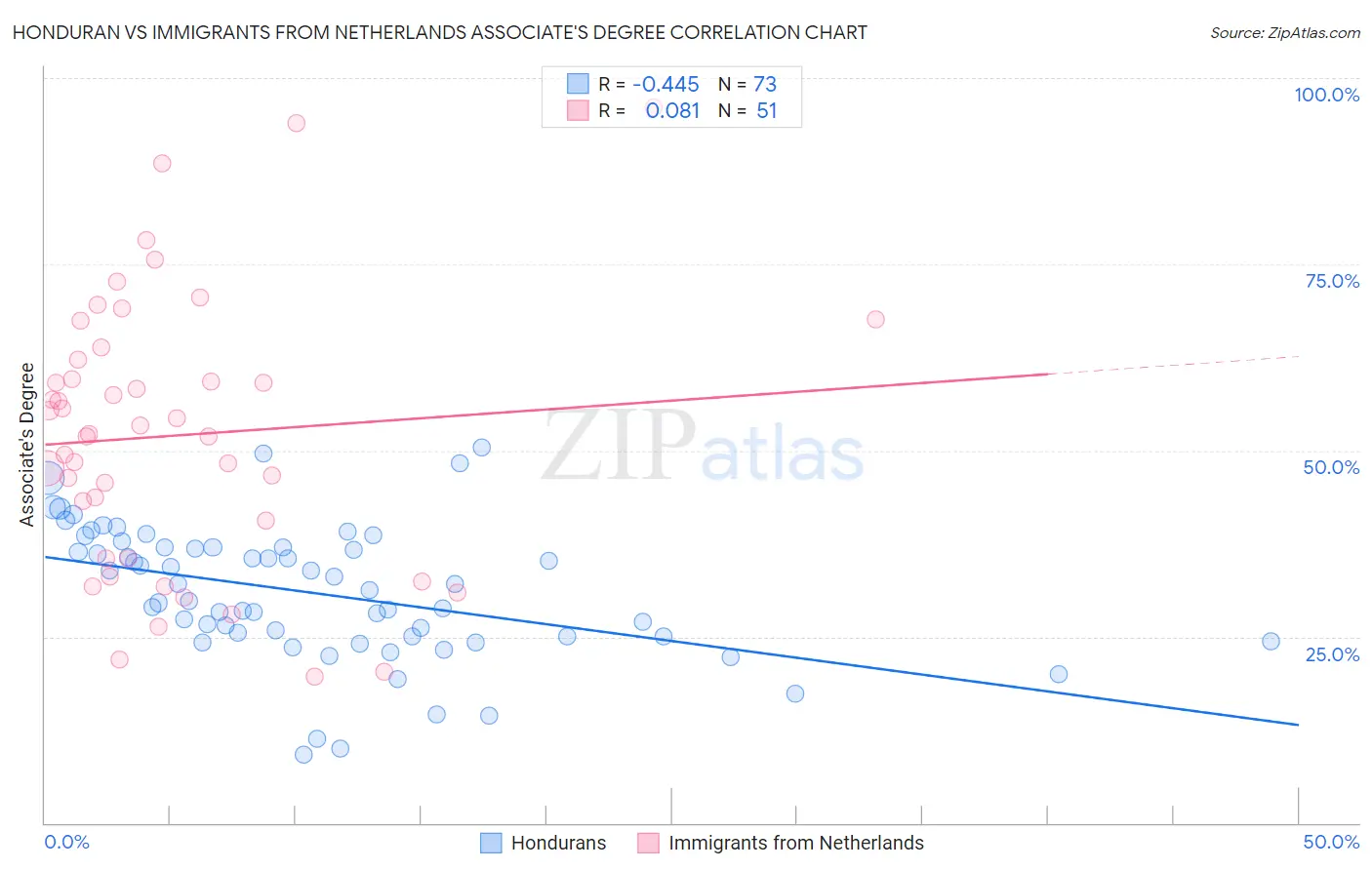 Honduran vs Immigrants from Netherlands Associate's Degree
