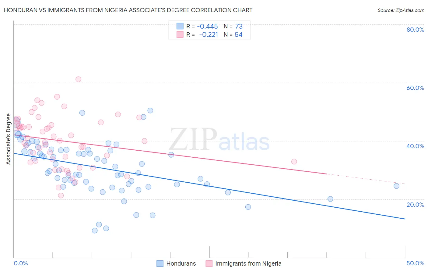 Honduran vs Immigrants from Nigeria Associate's Degree