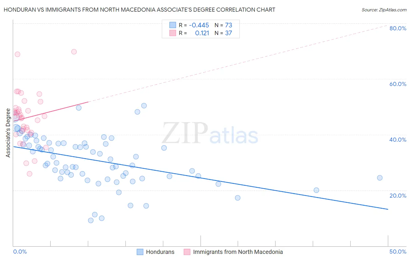 Honduran vs Immigrants from North Macedonia Associate's Degree