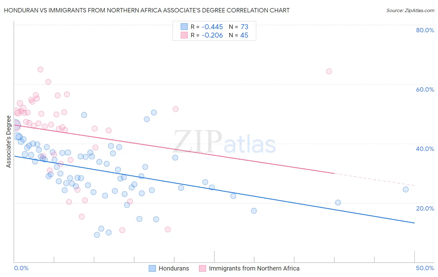 Honduran vs Immigrants from Northern Africa Associate's Degree