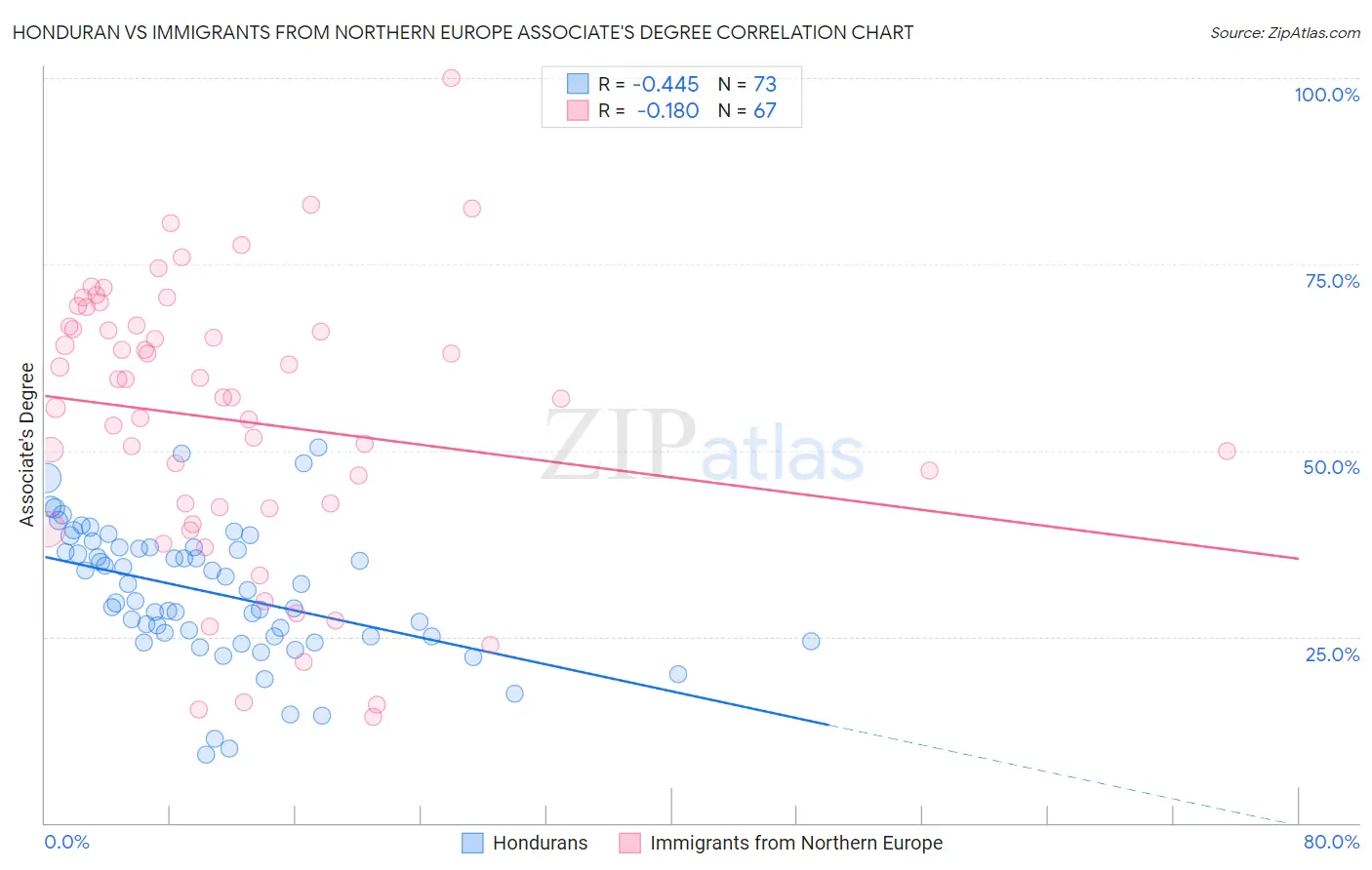Honduran vs Immigrants from Northern Europe Associate's Degree
