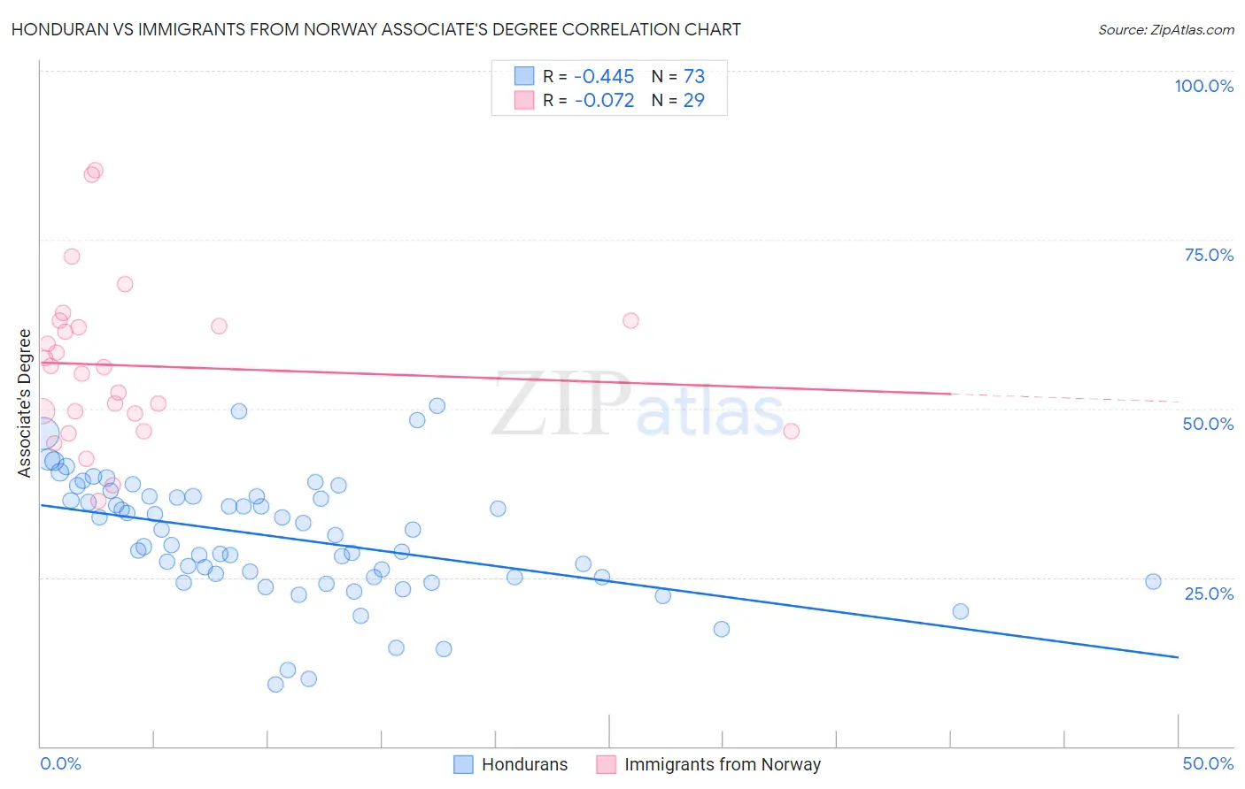 Honduran vs Immigrants from Norway Associate's Degree