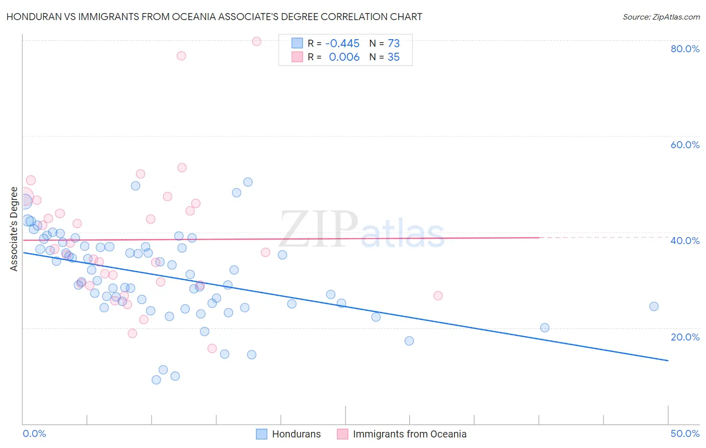 Honduran vs Immigrants from Oceania Associate's Degree