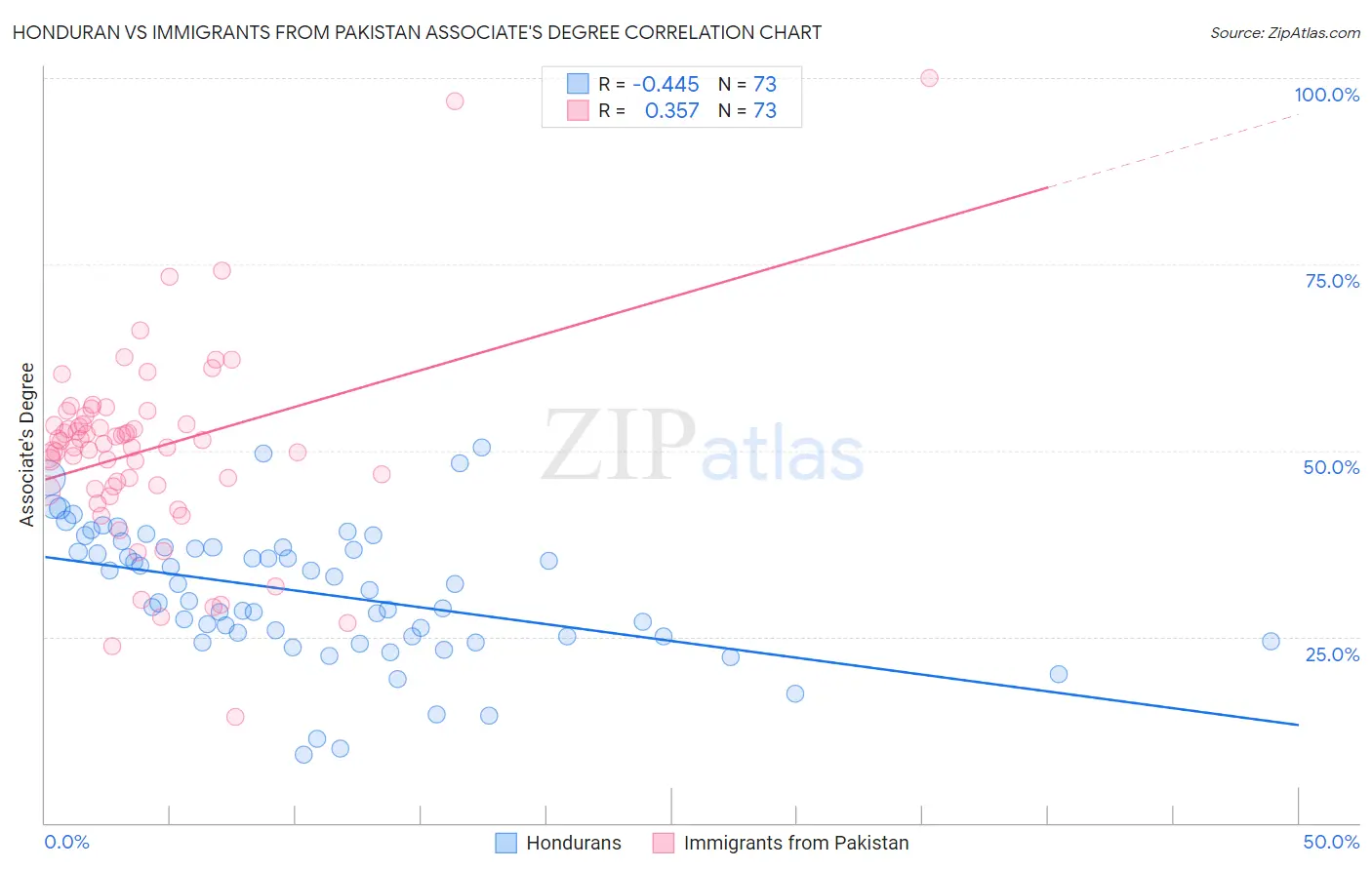 Honduran vs Immigrants from Pakistan Associate's Degree