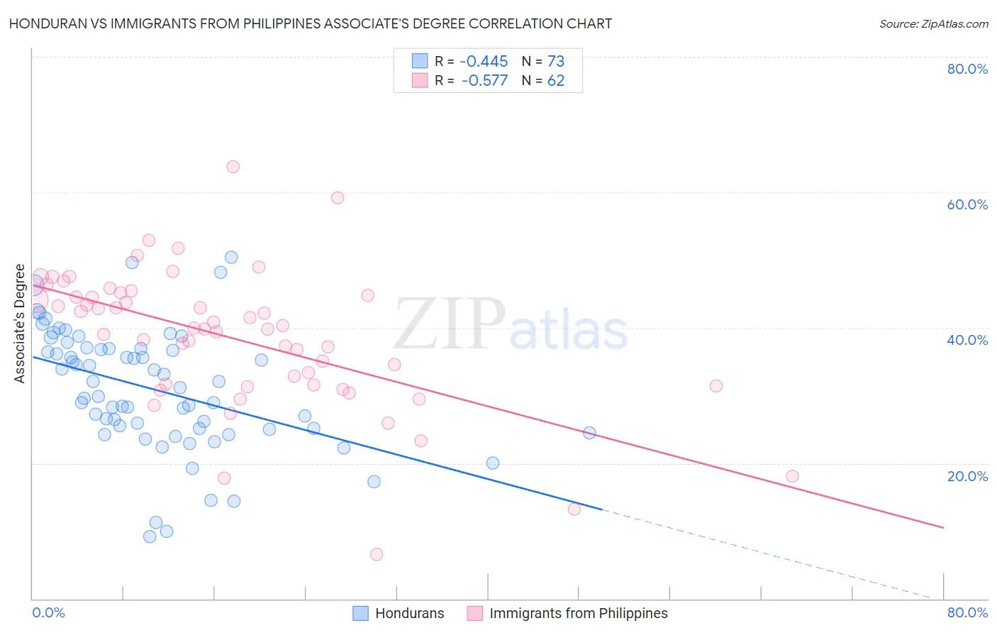 Honduran vs Immigrants from Philippines Associate's Degree
