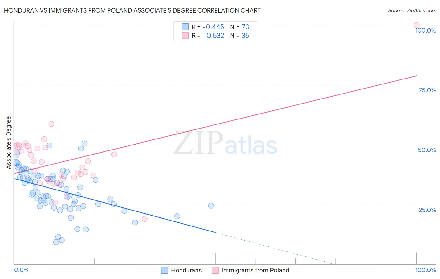Honduran vs Immigrants from Poland Associate's Degree