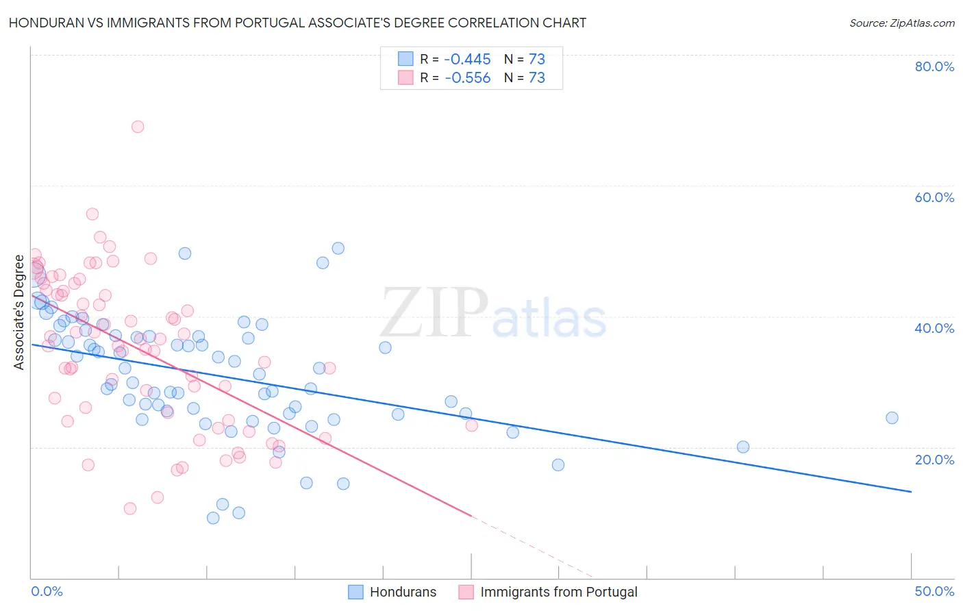 Honduran vs Immigrants from Portugal Associate's Degree