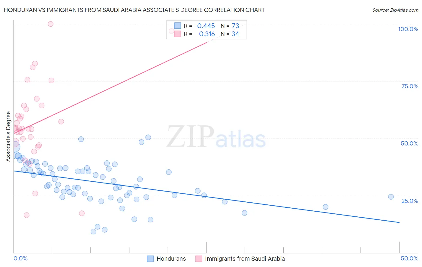 Honduran vs Immigrants from Saudi Arabia Associate's Degree
