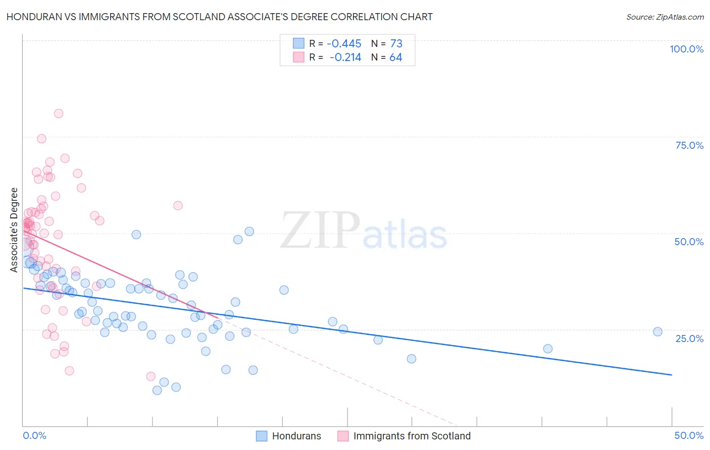 Honduran vs Immigrants from Scotland Associate's Degree