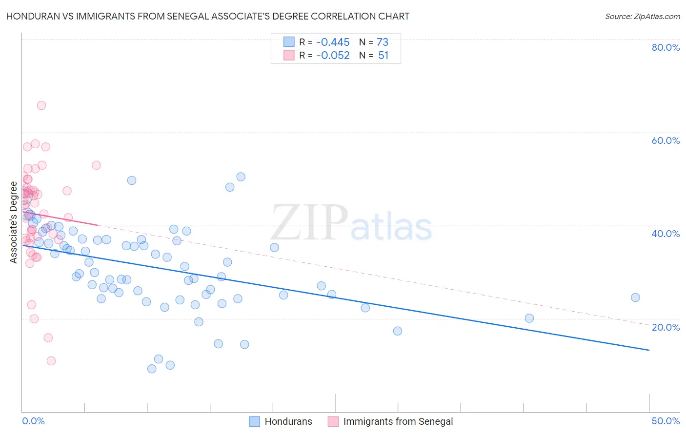 Honduran vs Immigrants from Senegal Associate's Degree