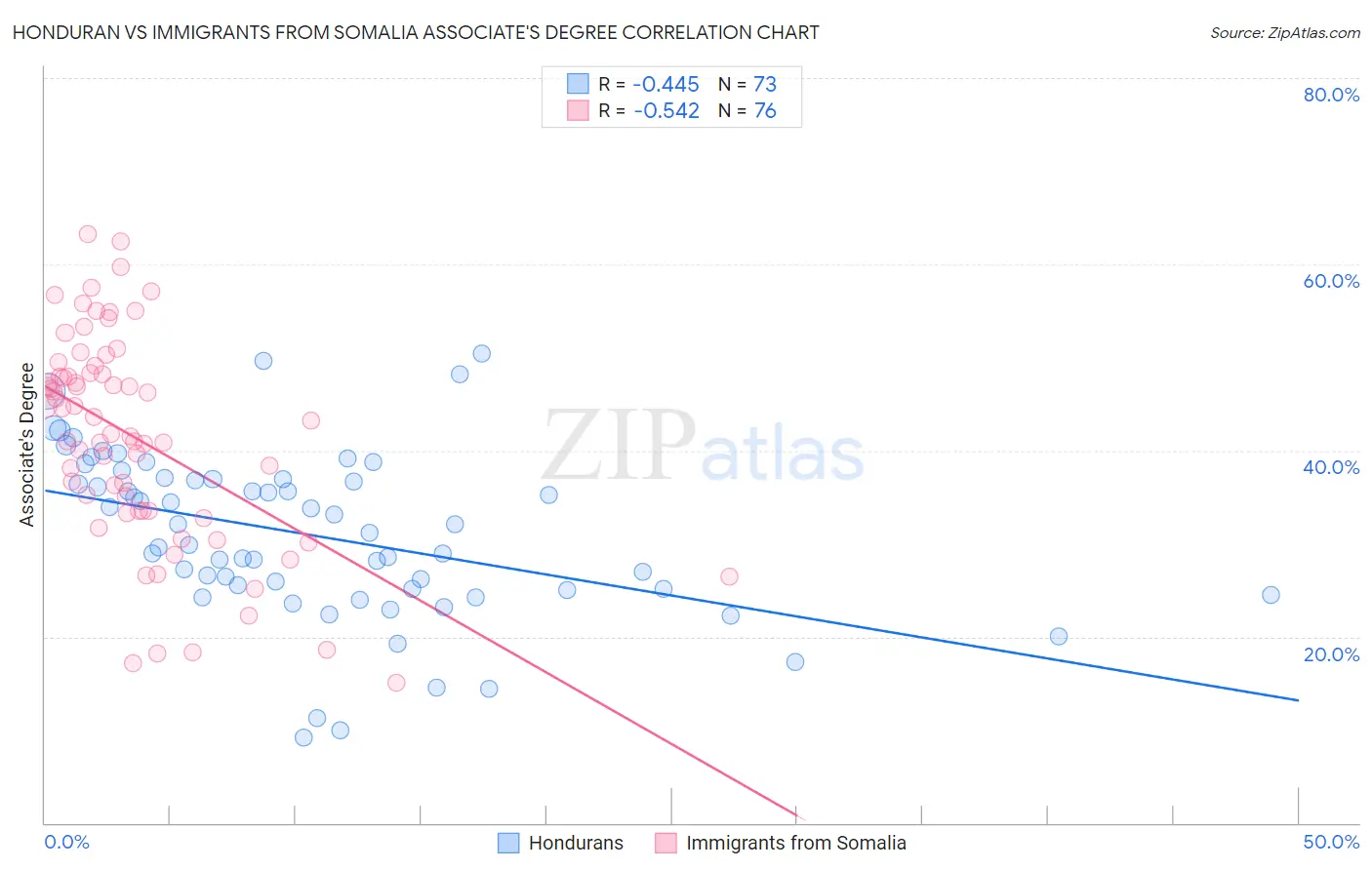 Honduran vs Immigrants from Somalia Associate's Degree
