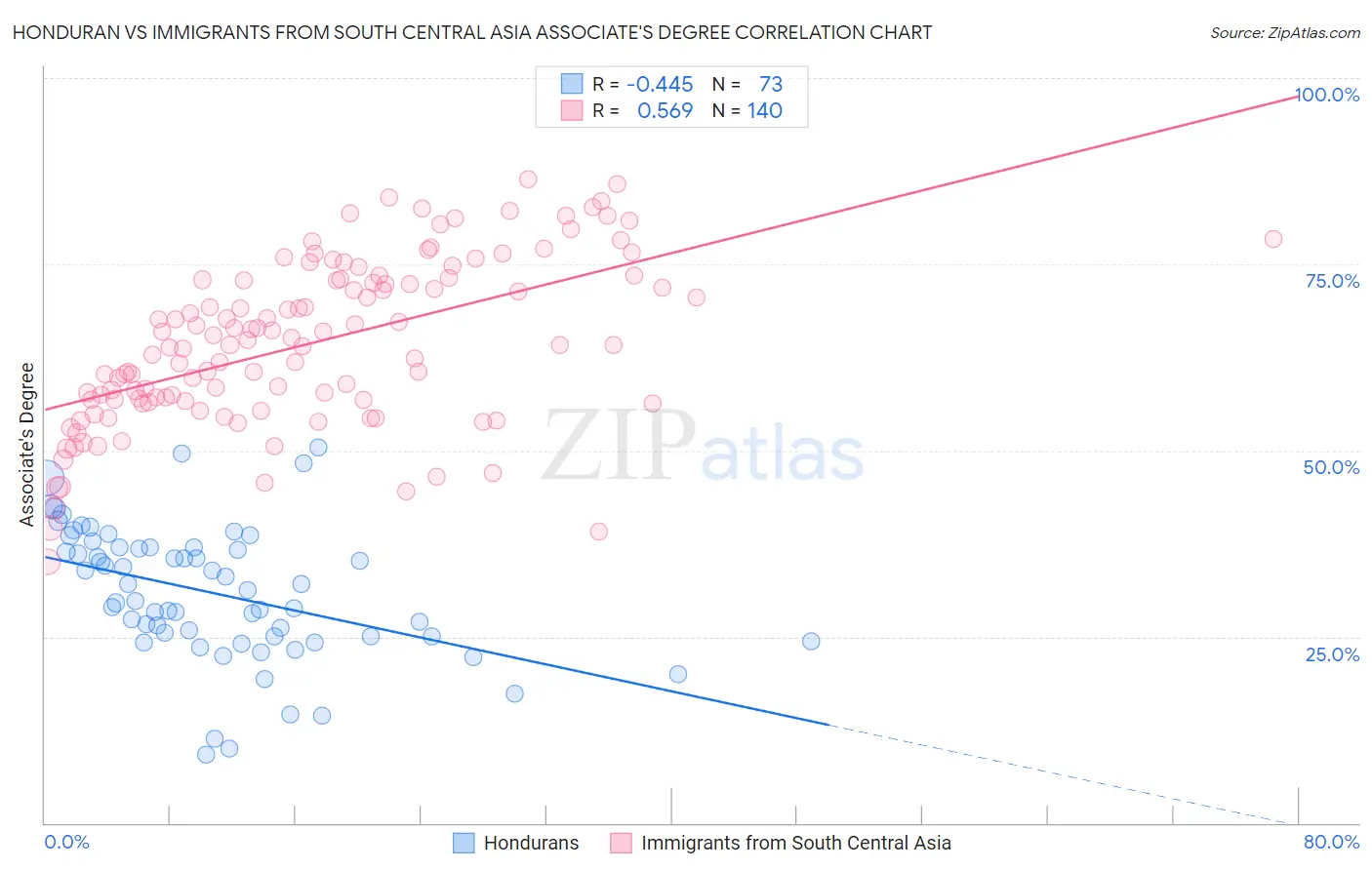 Honduran vs Immigrants from South Central Asia Associate's Degree