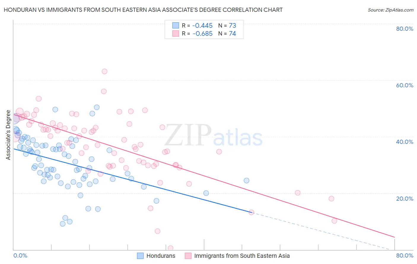 Honduran vs Immigrants from South Eastern Asia Associate's Degree
