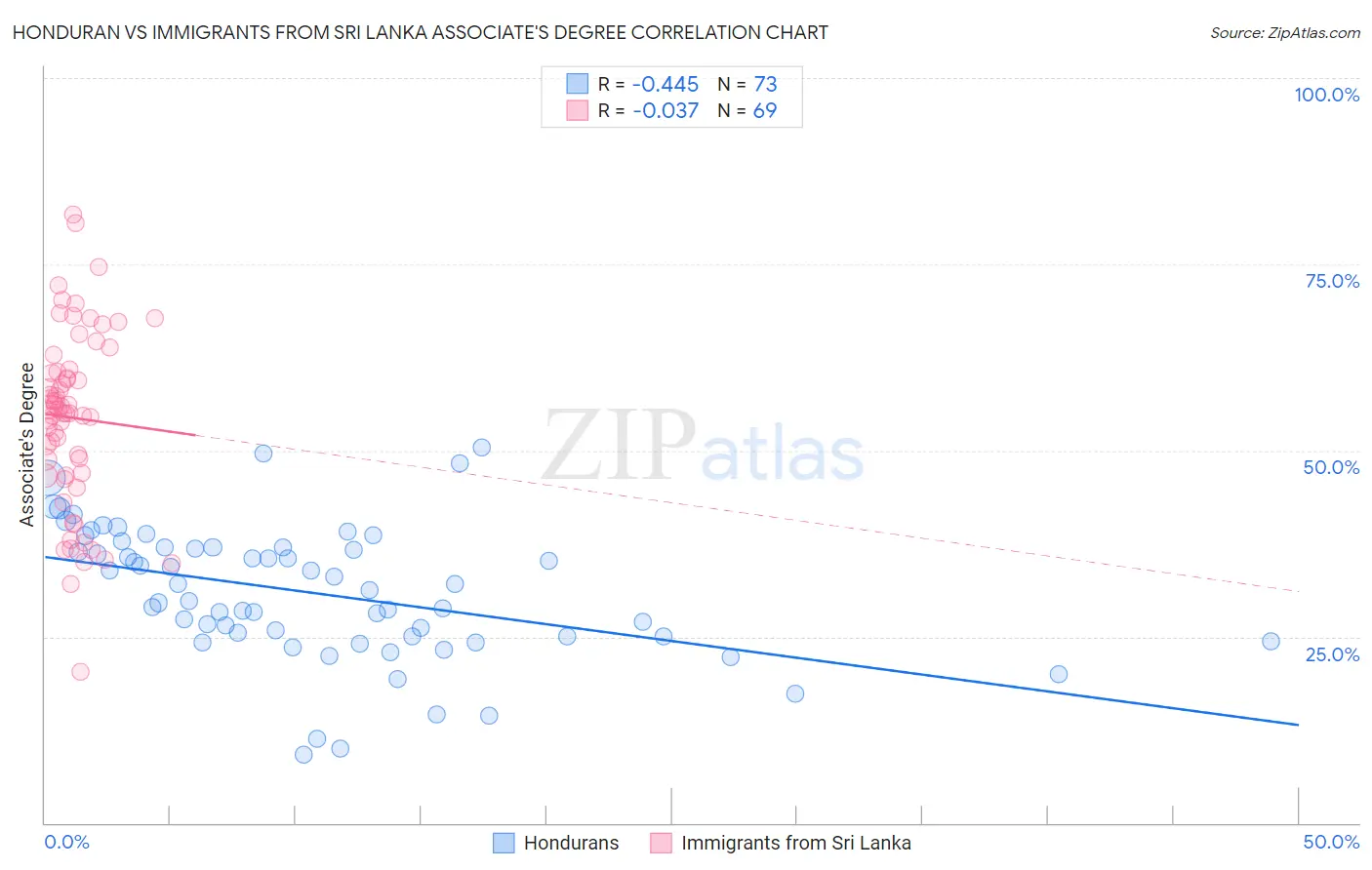 Honduran vs Immigrants from Sri Lanka Associate's Degree
