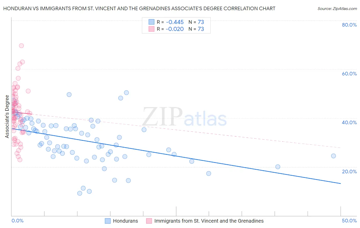 Honduran vs Immigrants from St. Vincent and the Grenadines Associate's Degree