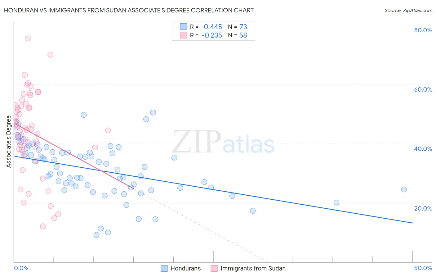 Honduran vs Immigrants from Sudan Associate's Degree