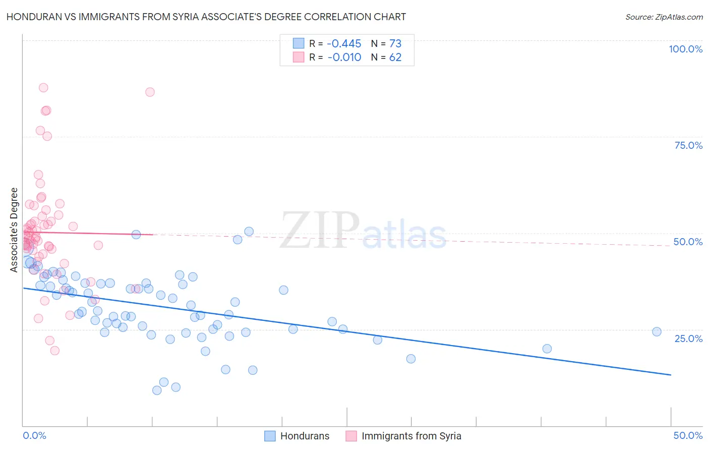 Honduran vs Immigrants from Syria Associate's Degree