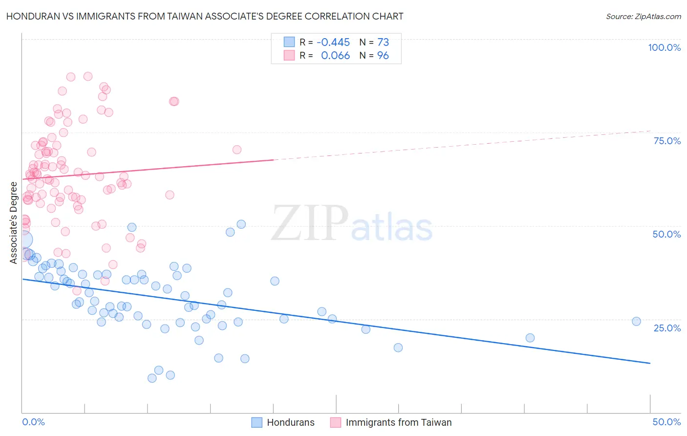 Honduran vs Immigrants from Taiwan Associate's Degree