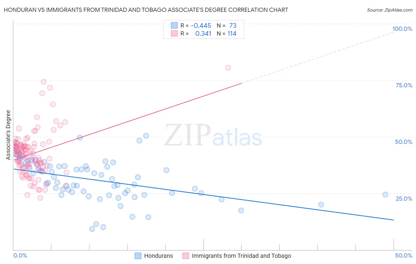 Honduran vs Immigrants from Trinidad and Tobago Associate's Degree