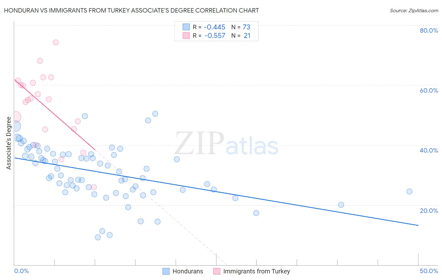 Honduran vs Immigrants from Turkey Associate's Degree