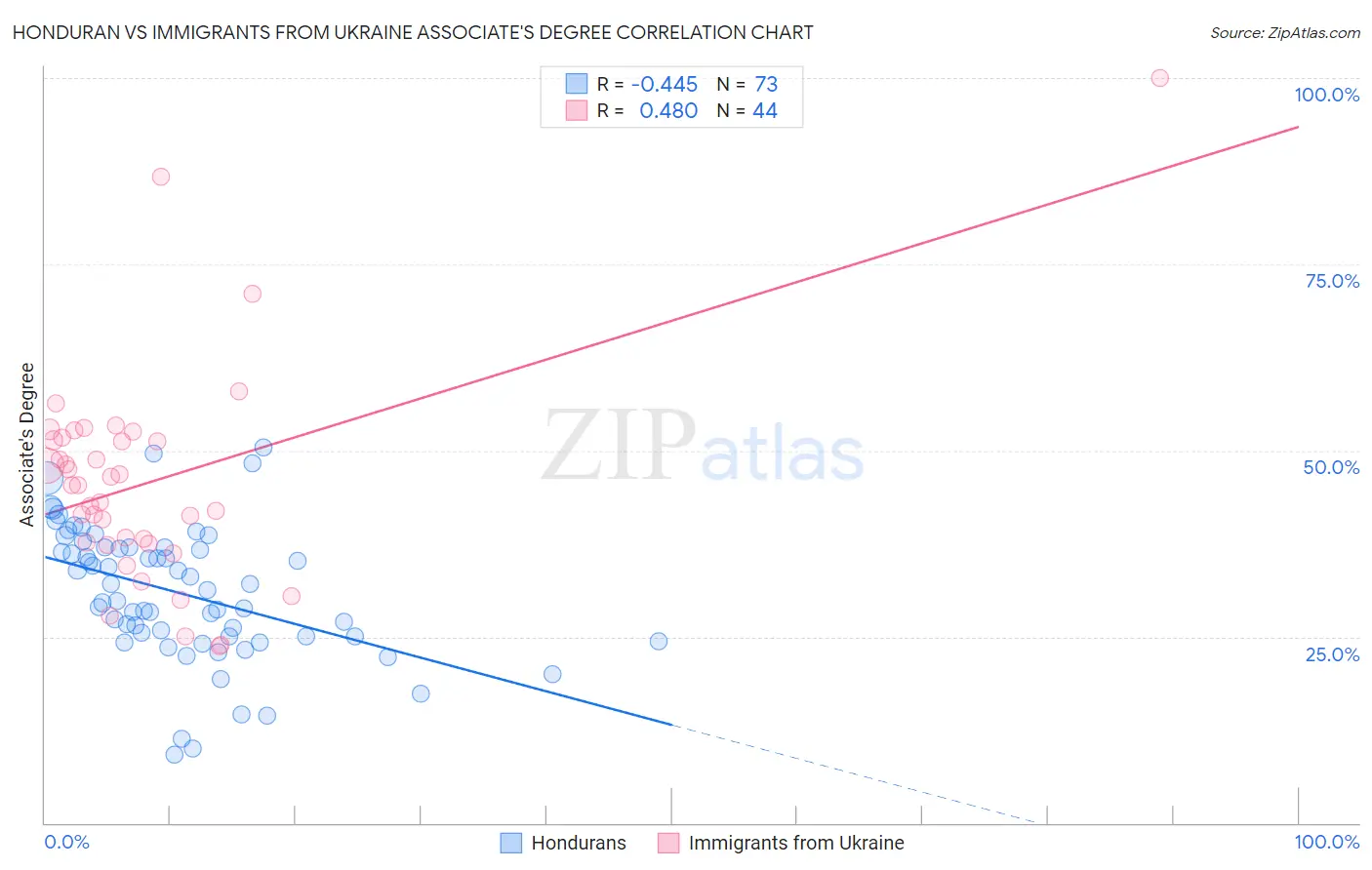 Honduran vs Immigrants from Ukraine Associate's Degree