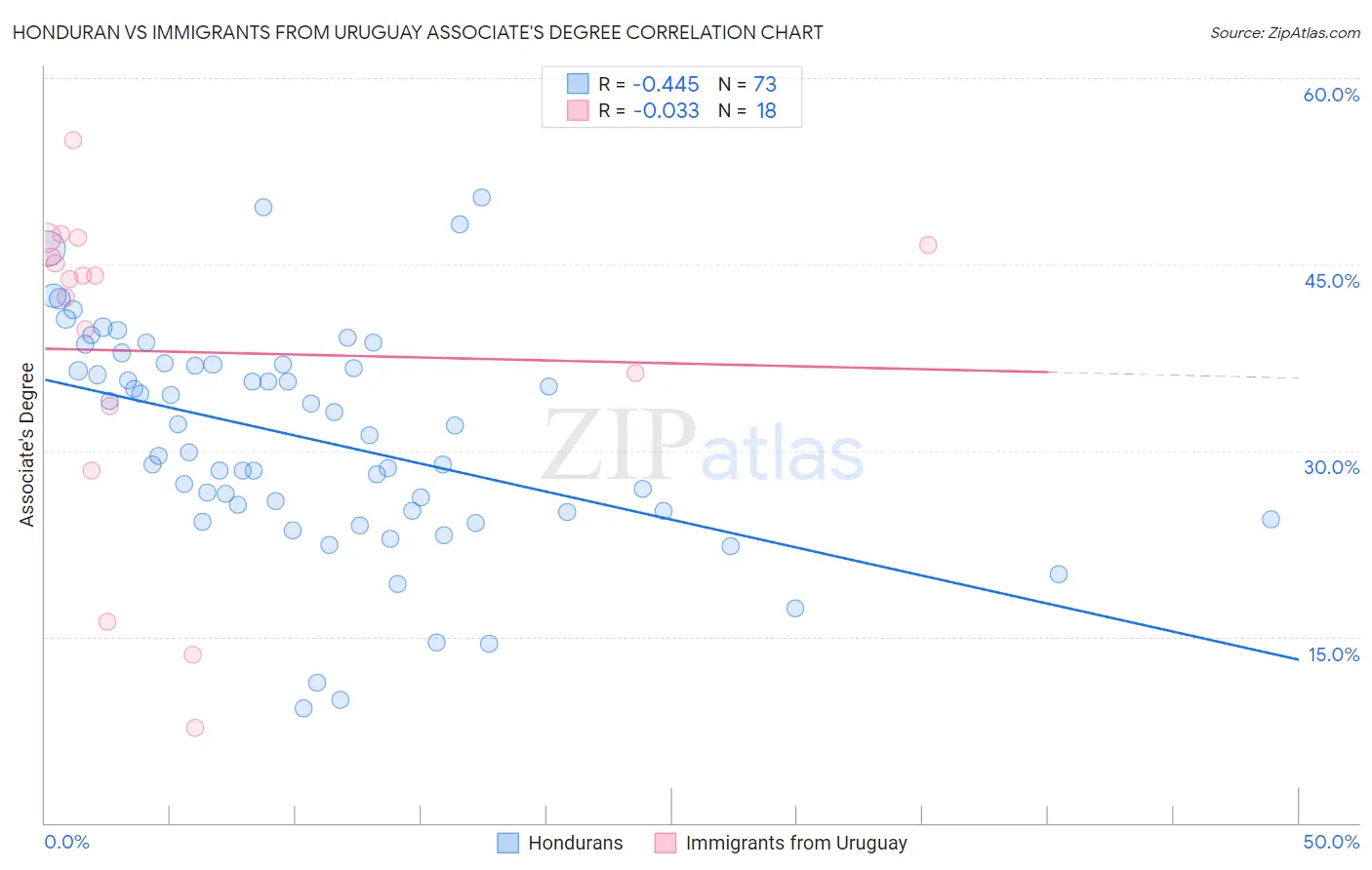 Honduran vs Immigrants from Uruguay Associate's Degree
