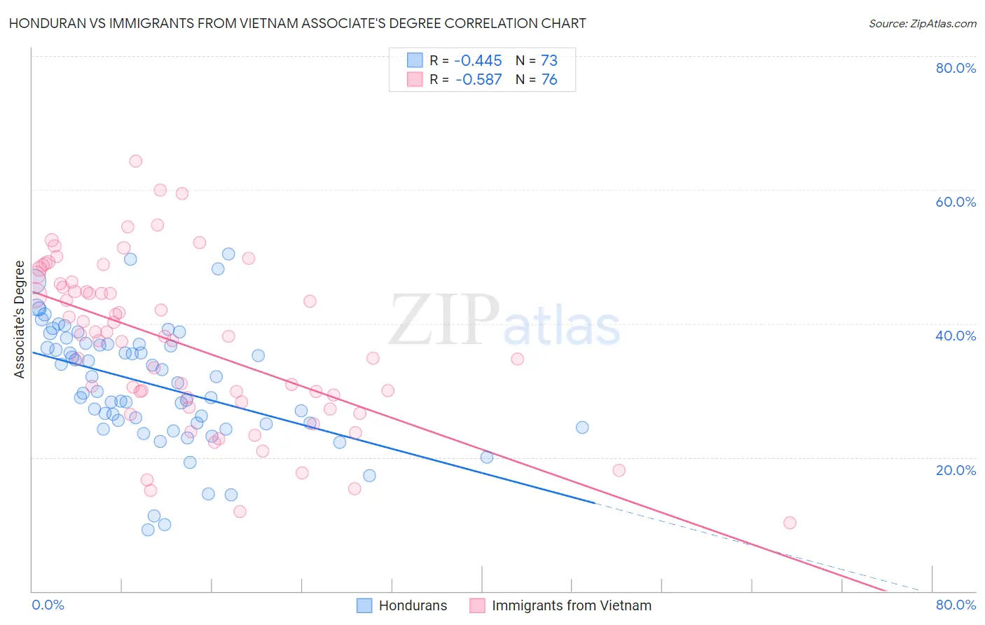 Honduran vs Immigrants from Vietnam Associate's Degree