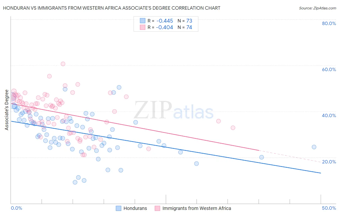 Honduran vs Immigrants from Western Africa Associate's Degree