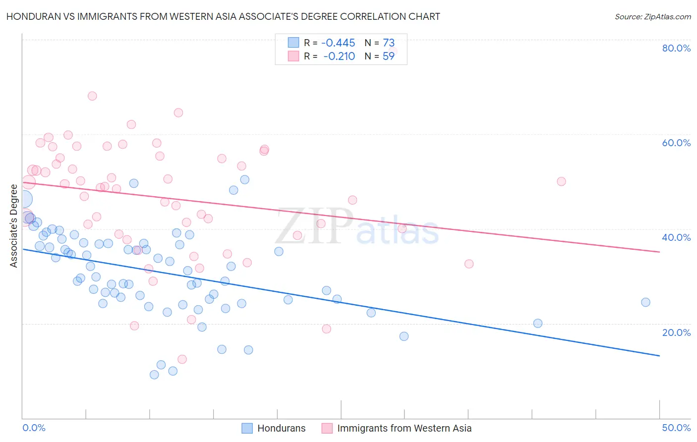 Honduran vs Immigrants from Western Asia Associate's Degree