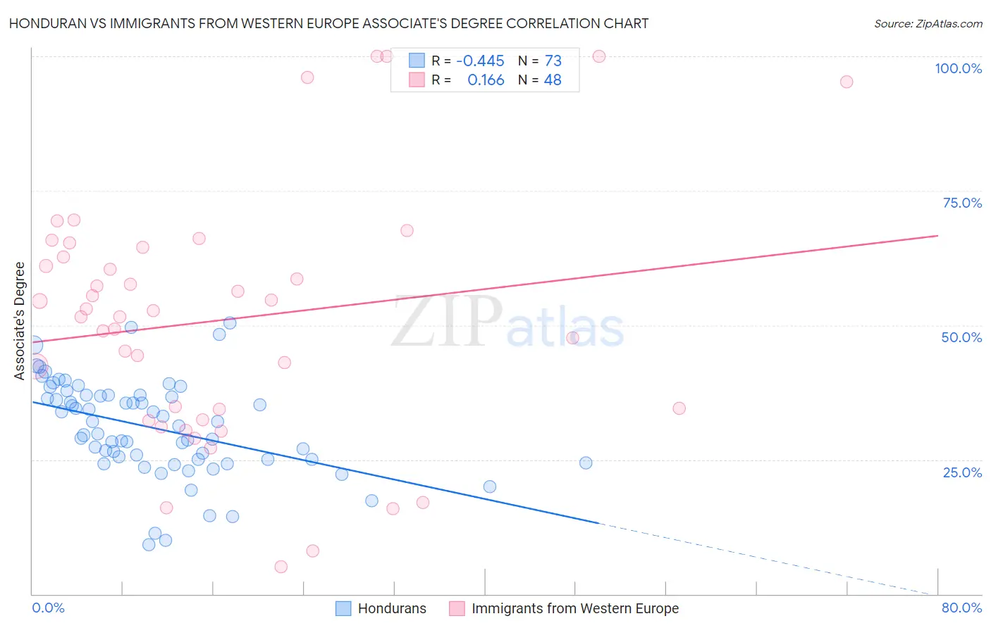 Honduran vs Immigrants from Western Europe Associate's Degree