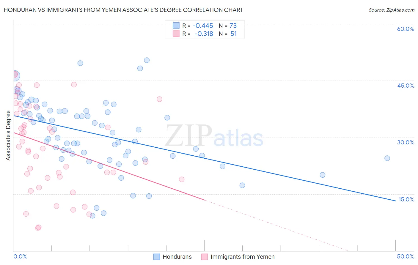 Honduran vs Immigrants from Yemen Associate's Degree