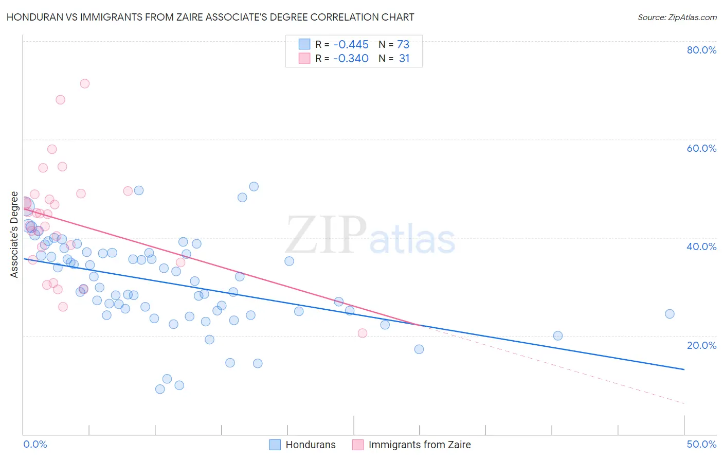 Honduran vs Immigrants from Zaire Associate's Degree