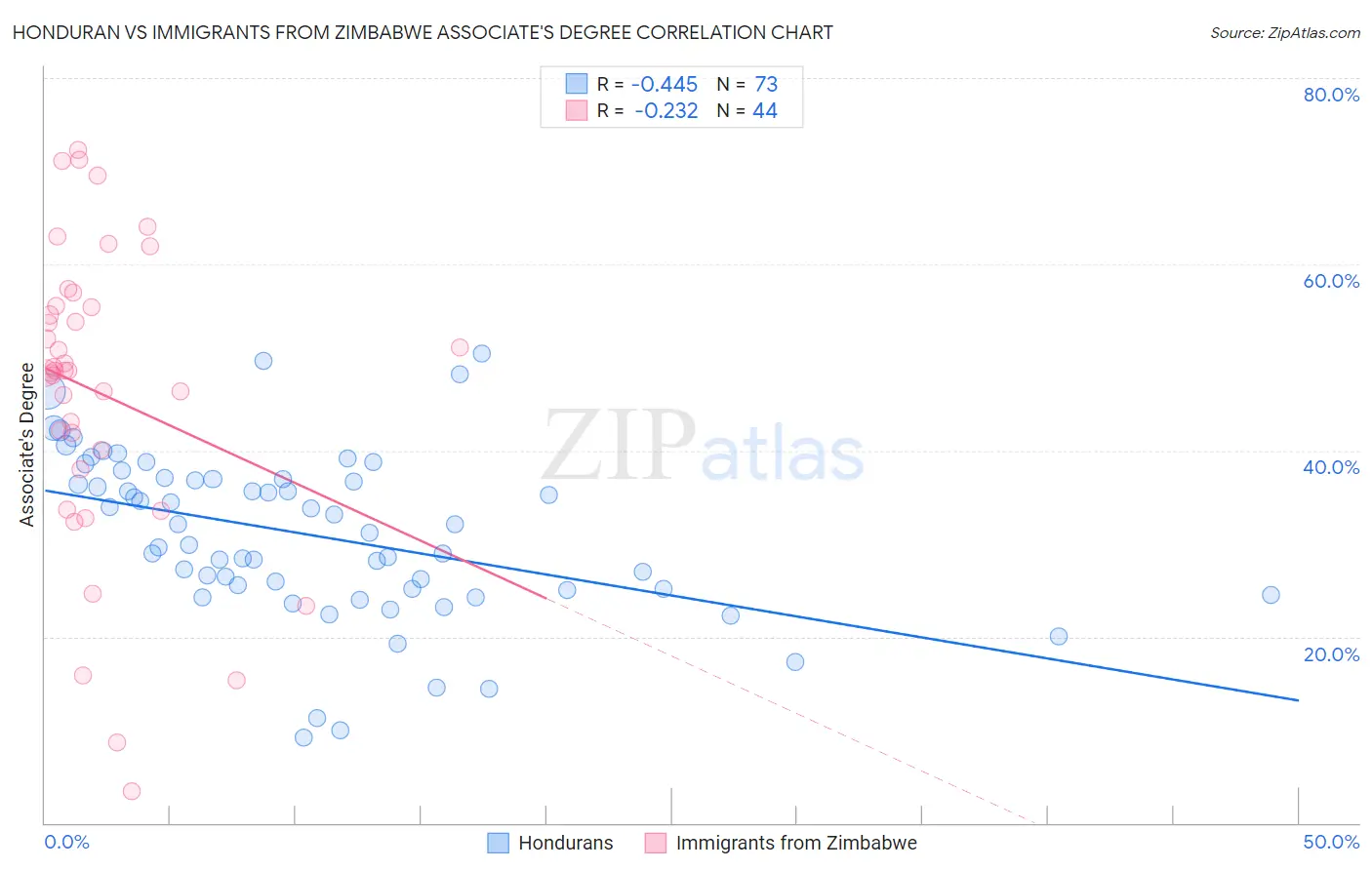 Honduran vs Immigrants from Zimbabwe Associate's Degree