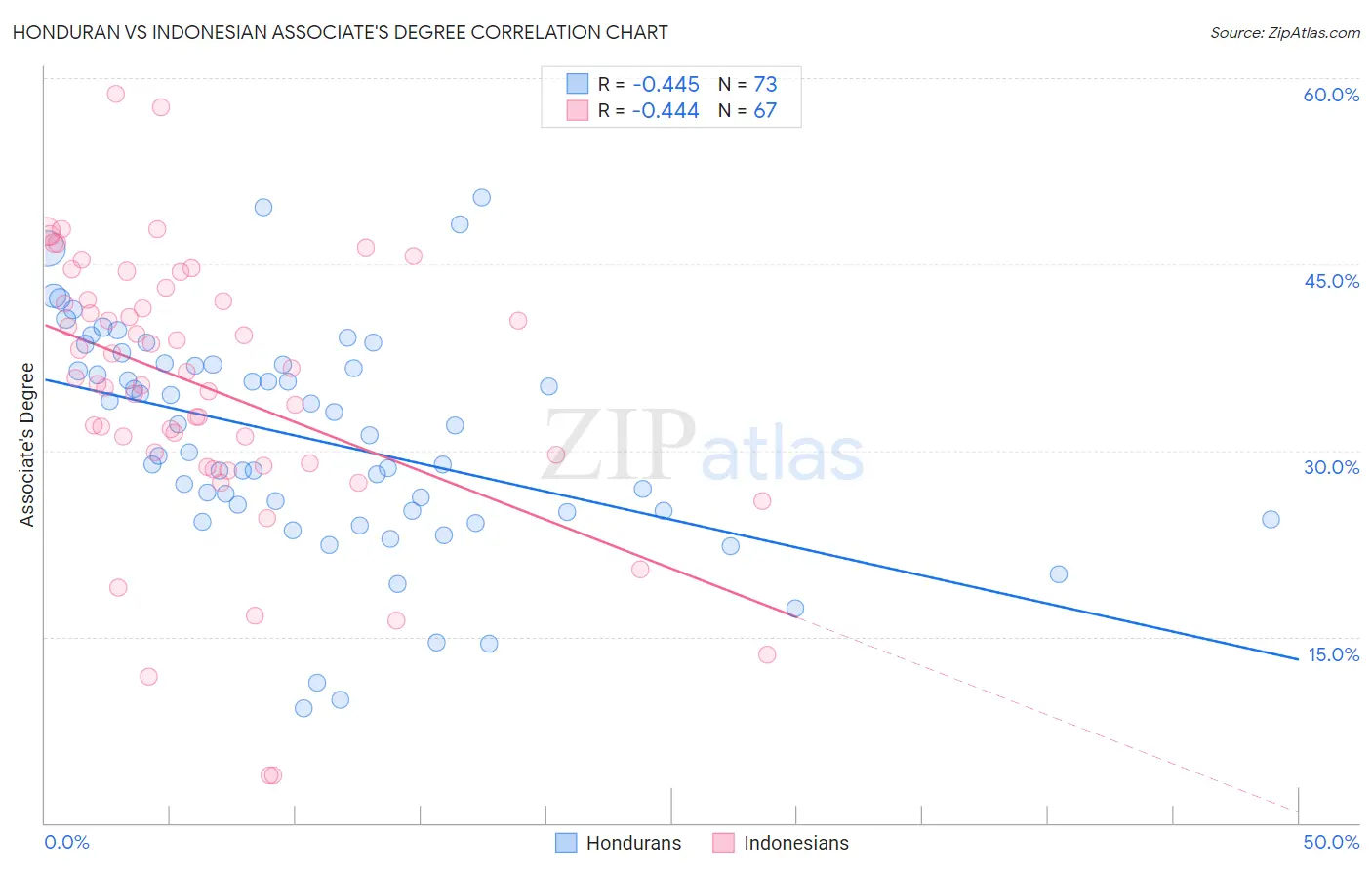 Honduran vs Indonesian Associate's Degree