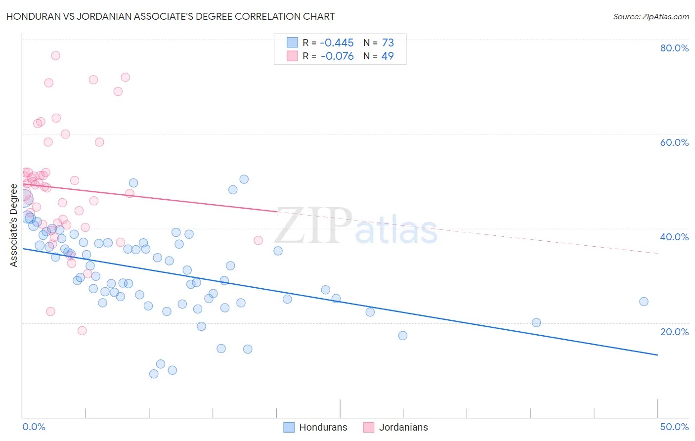 Honduran vs Jordanian Associate's Degree