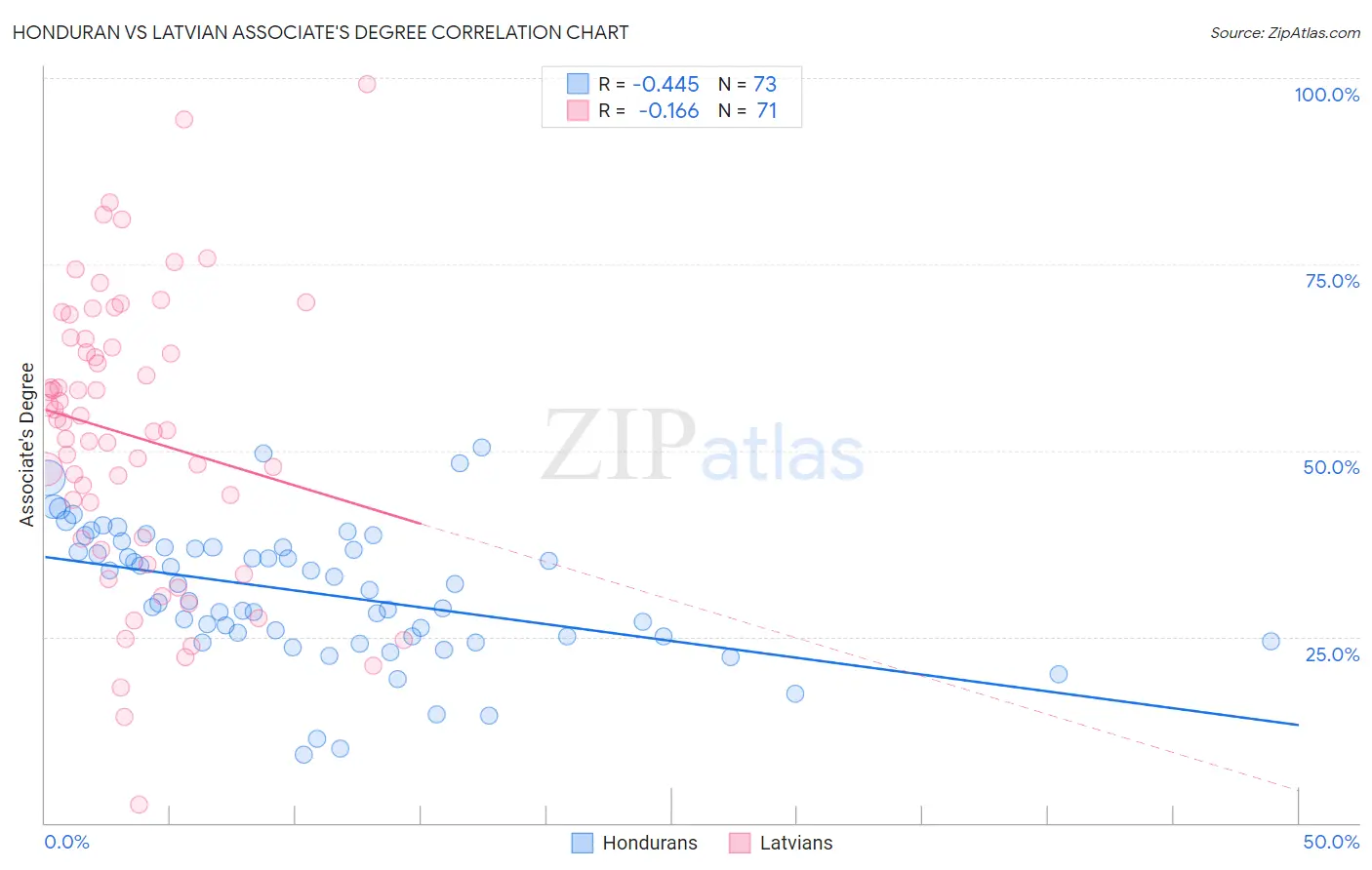 Honduran vs Latvian Associate's Degree
