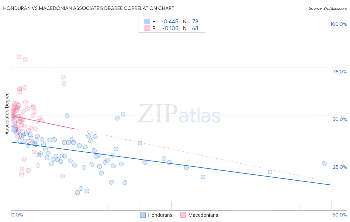 Honduran vs Macedonian Associate's Degree