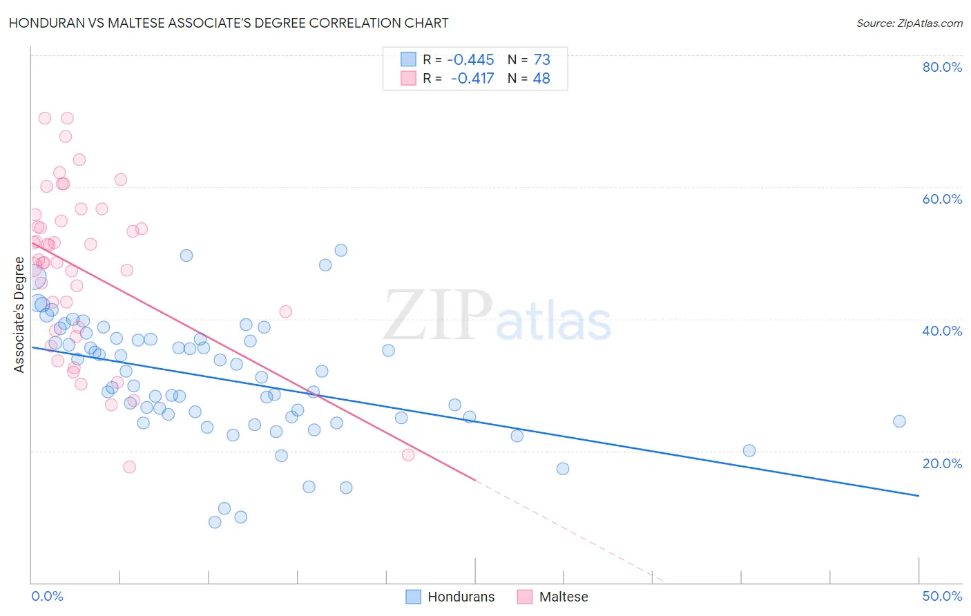 Honduran vs Maltese Associate's Degree