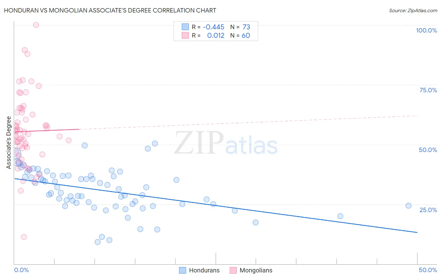Honduran vs Mongolian Associate's Degree