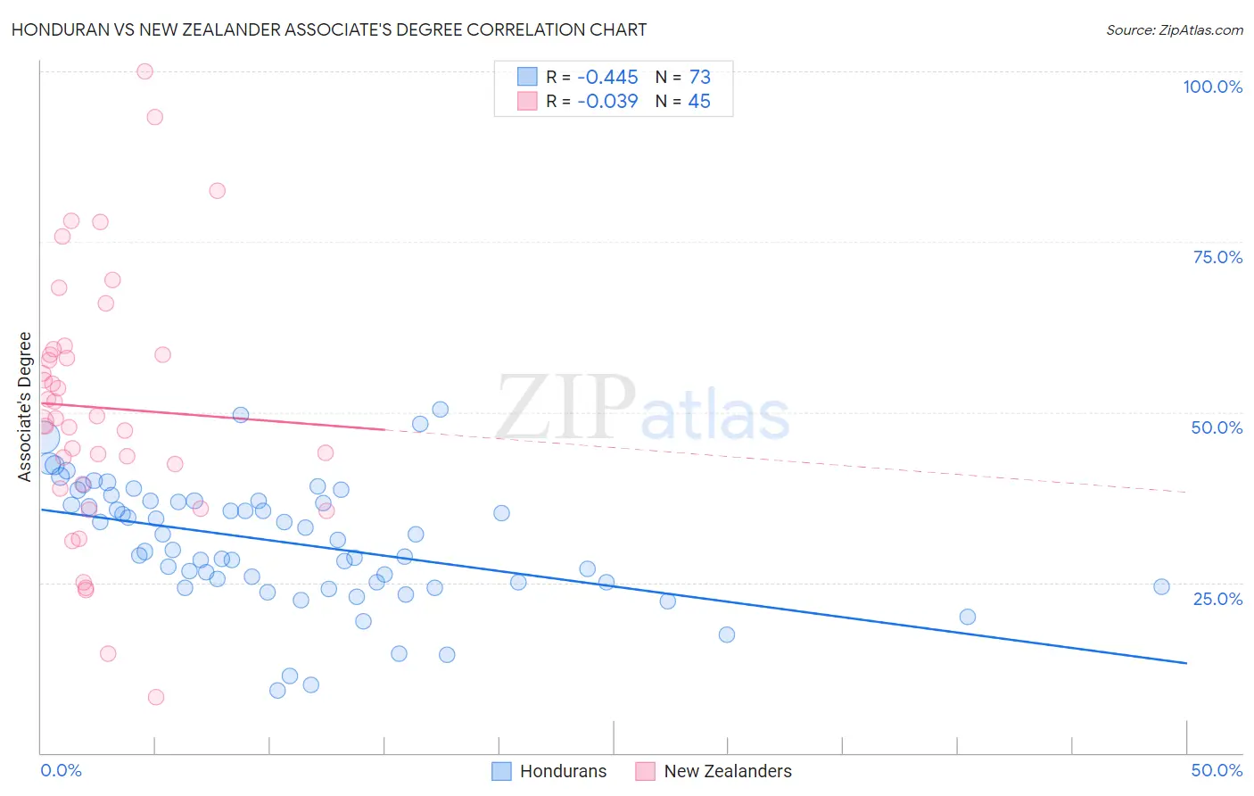 Honduran vs New Zealander Associate's Degree