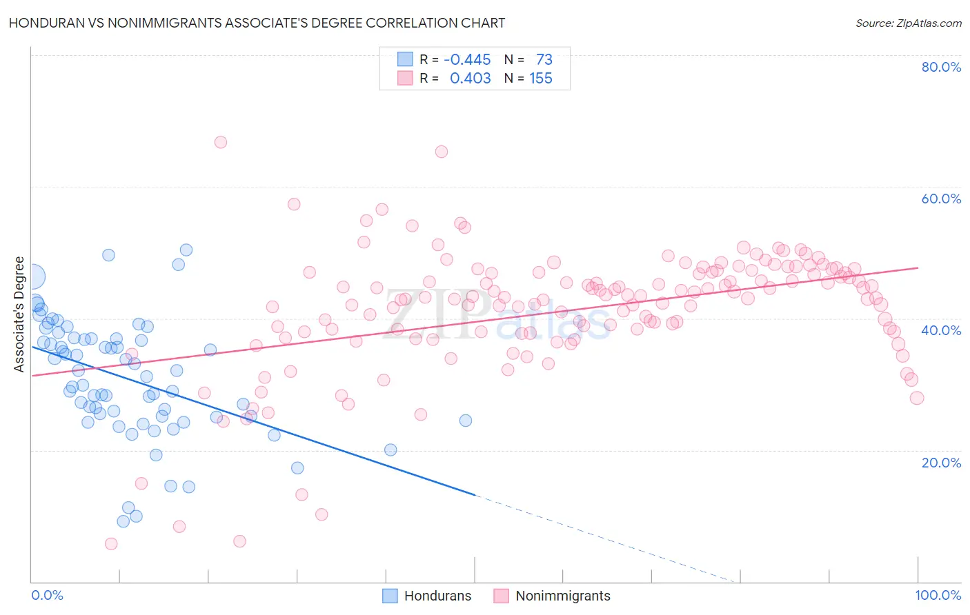 Honduran vs Nonimmigrants Associate's Degree