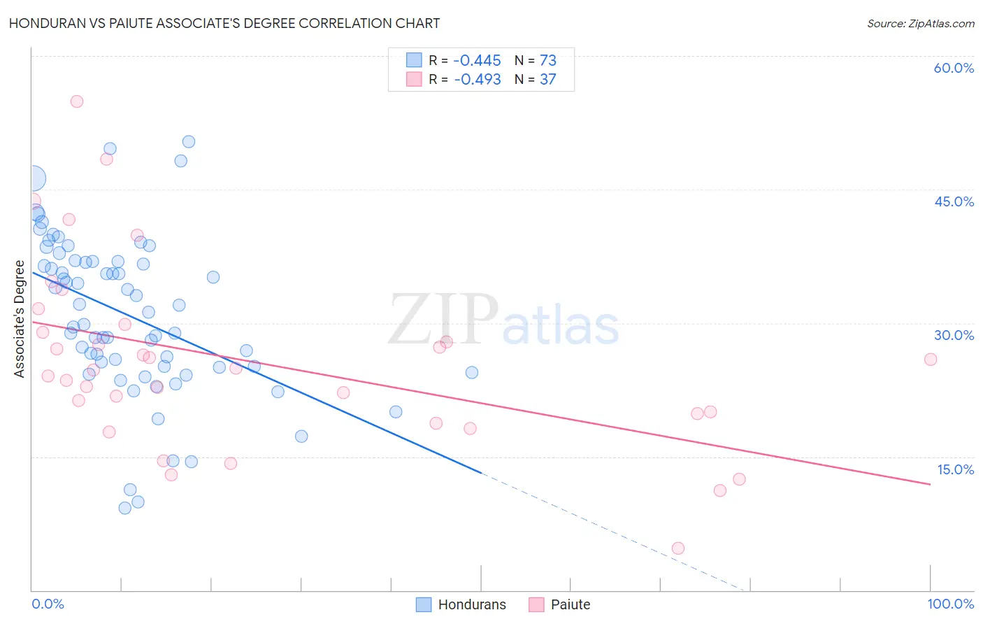 Honduran vs Paiute Associate's Degree