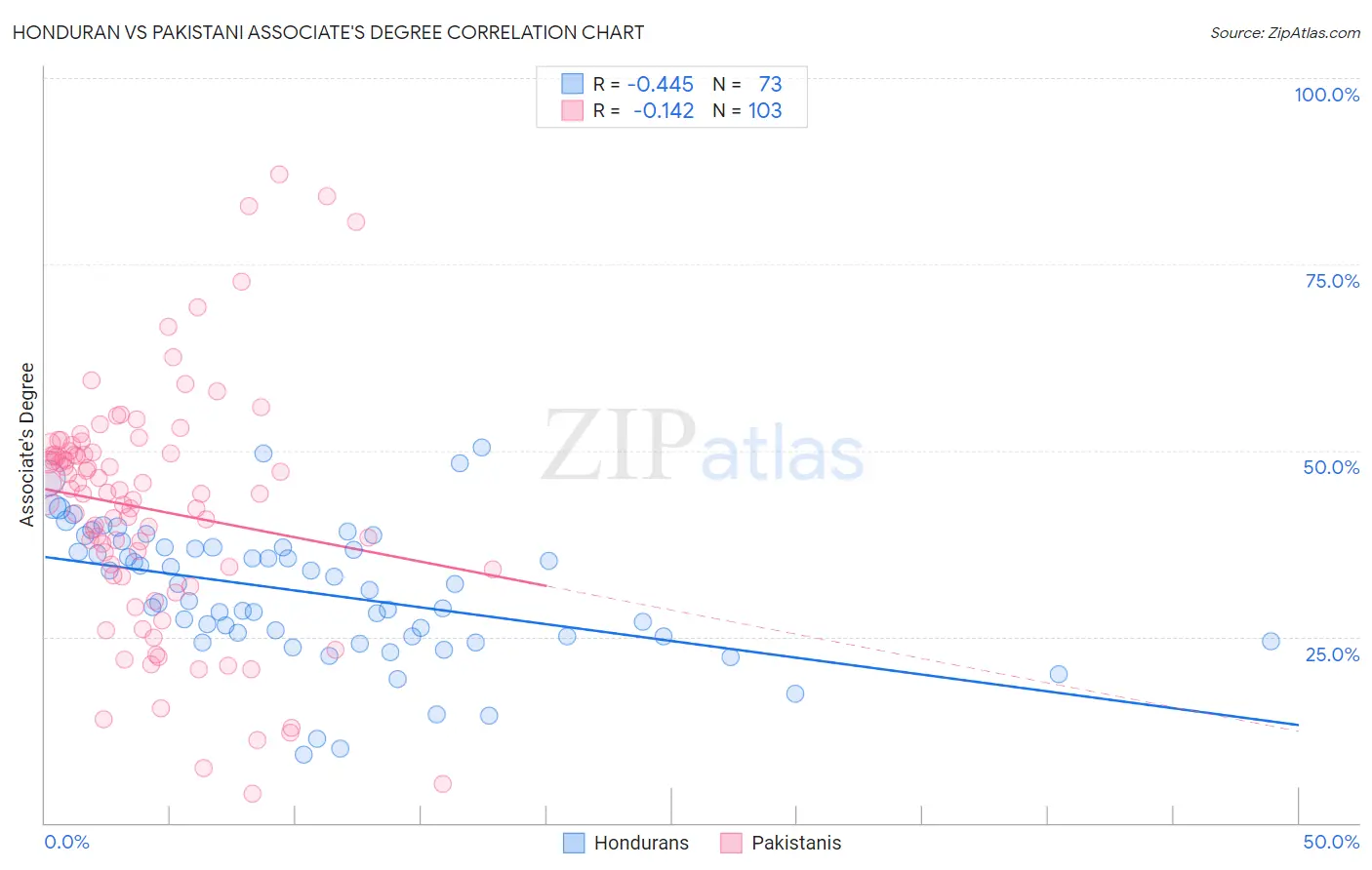 Honduran vs Pakistani Associate's Degree