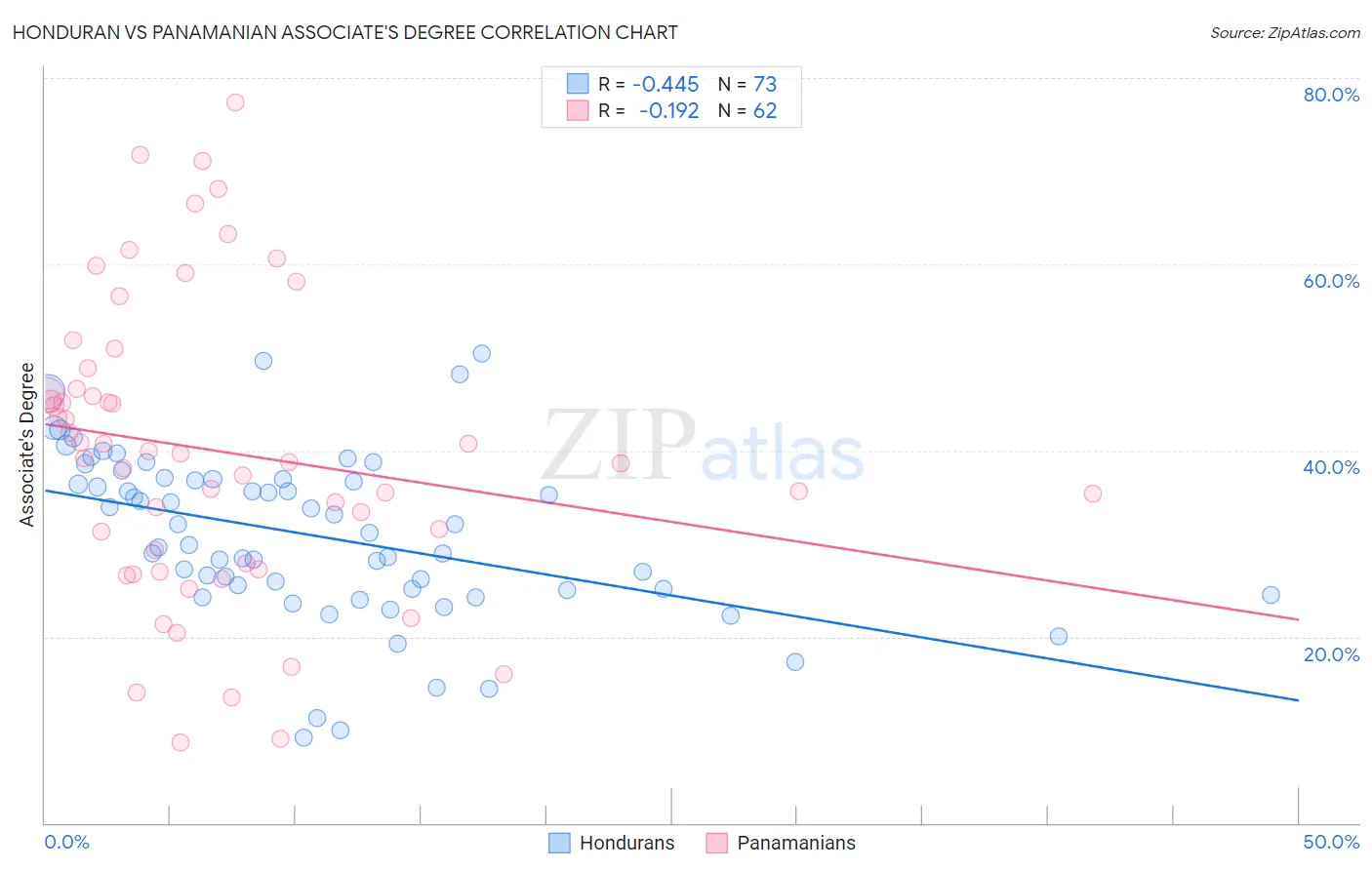 Honduran vs Panamanian Associate's Degree