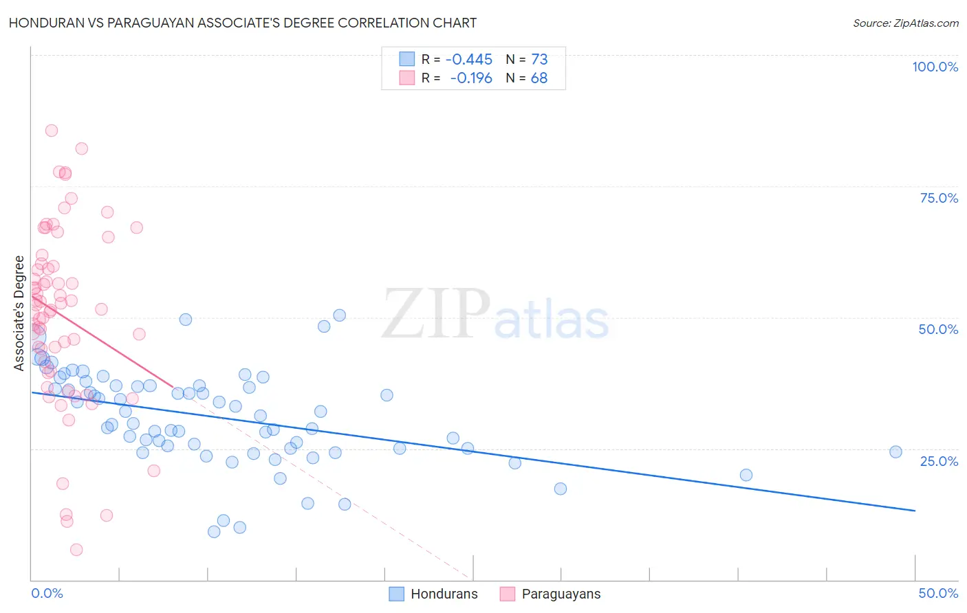 Honduran vs Paraguayan Associate's Degree