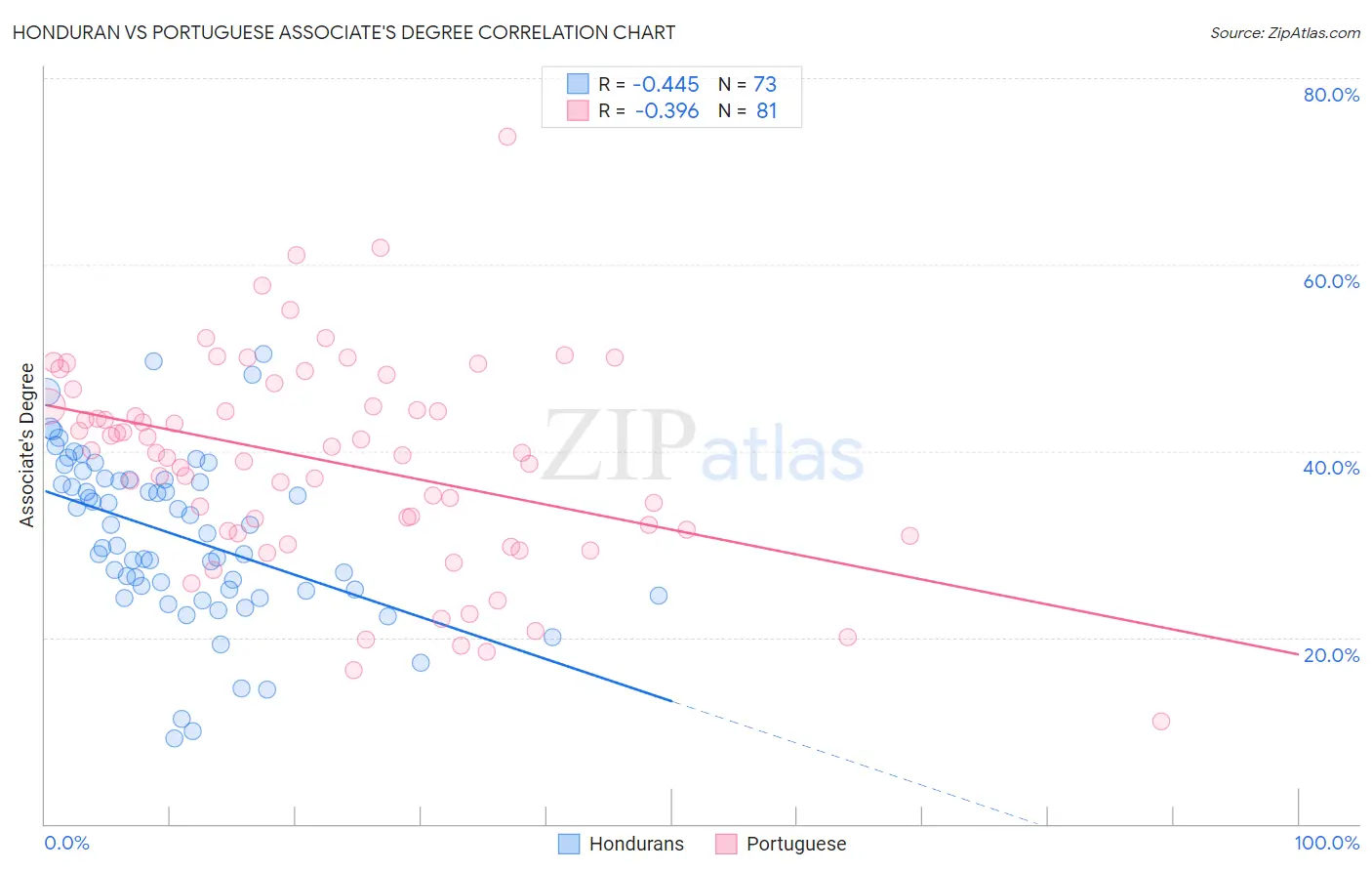 Honduran vs Portuguese Associate's Degree